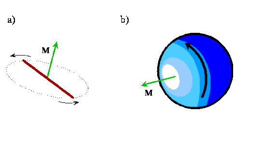 The angular momentum vector (M) for a rotating system is perpendicular to the plane of rotation, parallel to the axis of rotation.